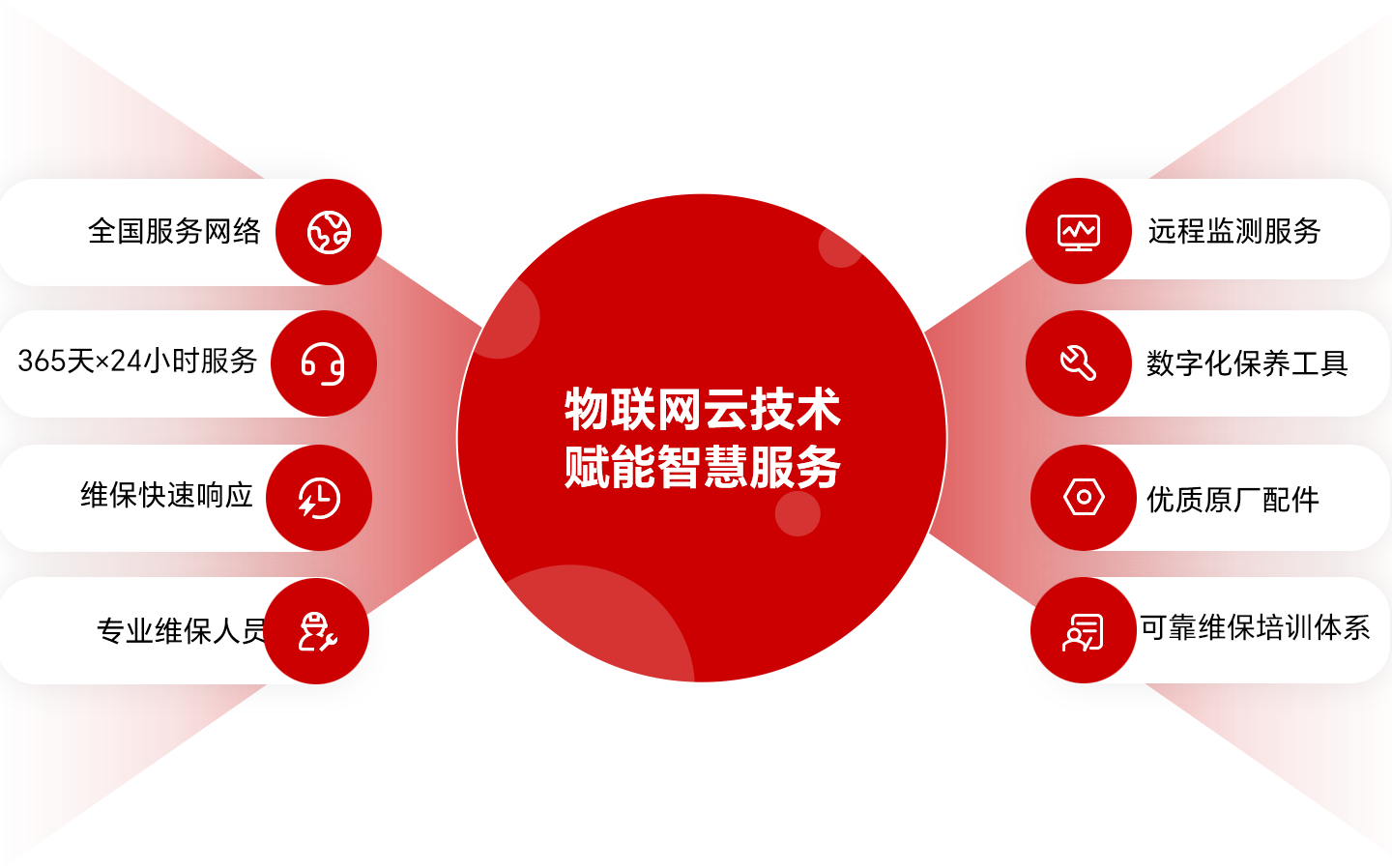 售后服務