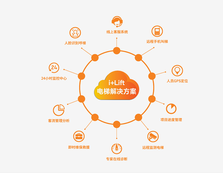 物聯網應用